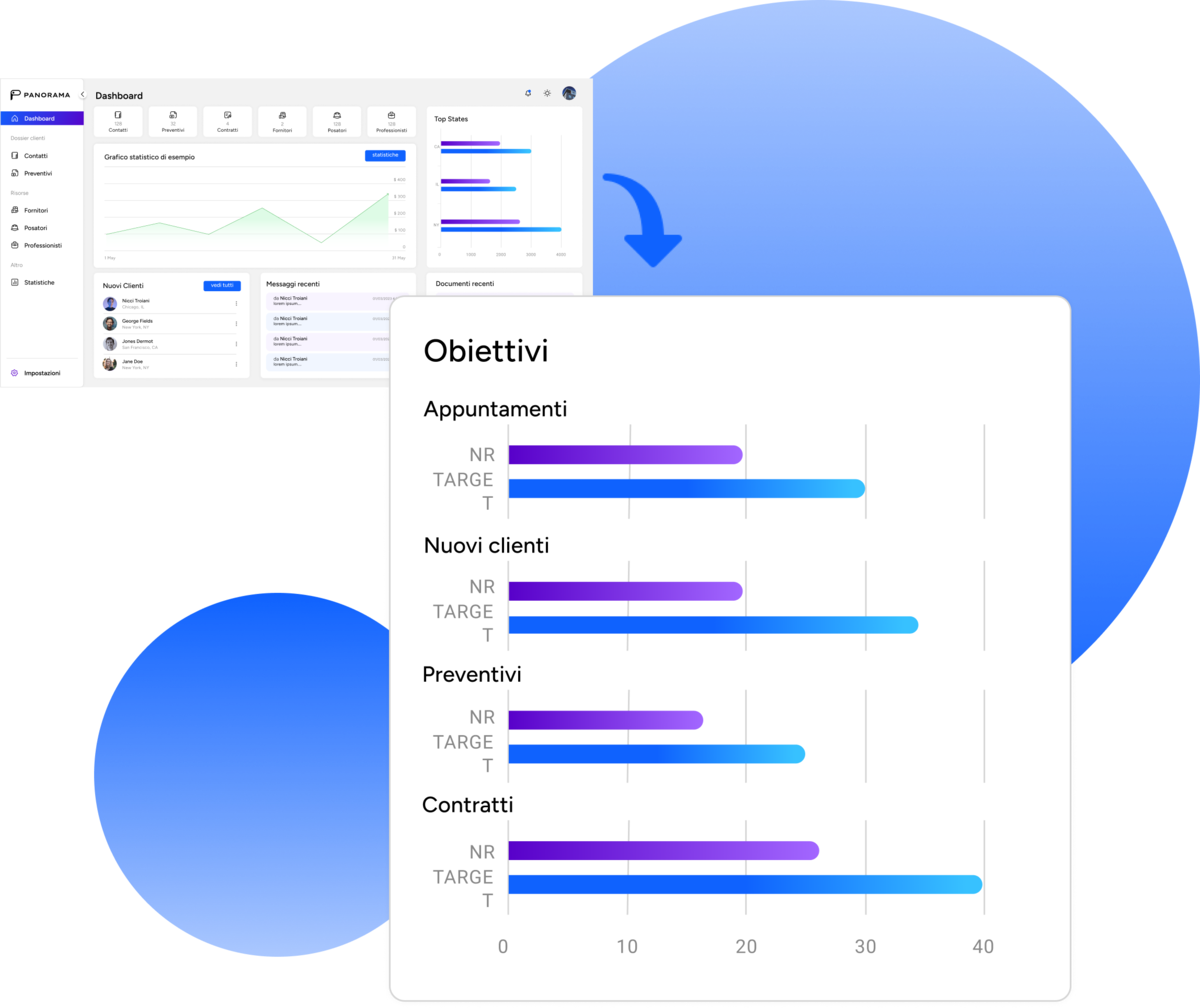 Metodo Panorama: dashboard del CRM con nuovi clienti e messaggi, e il riquadro degli obiettivi su appuntamenti, nuovi clienti, preventivi e contratti